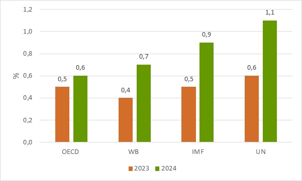 Tổng quan dự báo tình hình kinh tế thế giới quý I năm 2024 2
