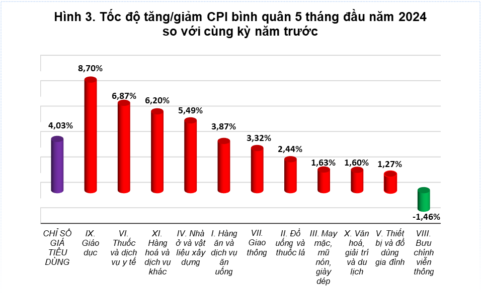 Tổng quan thị trường giá cả tháng năm và 5 tháng đầu năm 2024 2