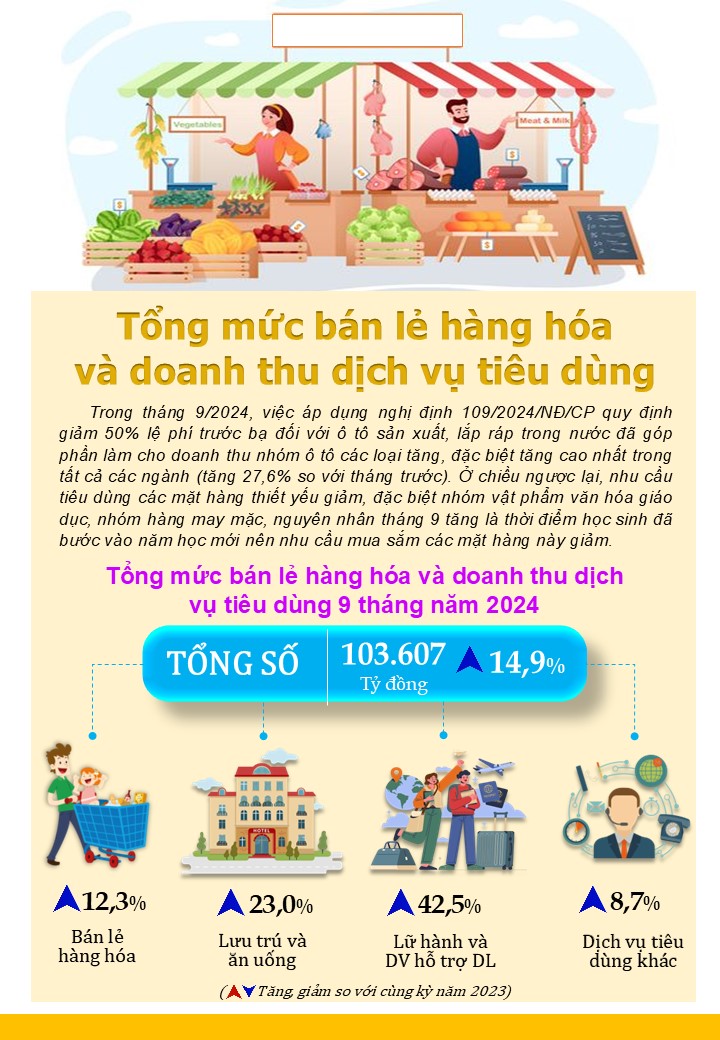 Một số chỉ tiêu kinh tế - xã hội thành phố Đà Nẵng 9 tháng năm 2024 4