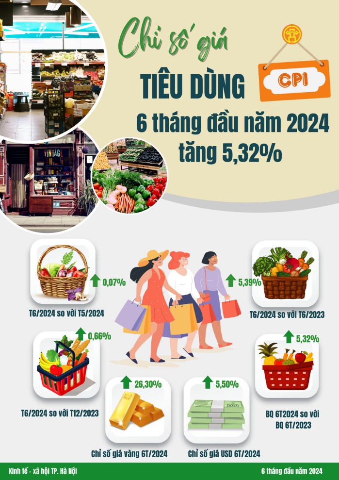Một số chỉ tiêu kinh tế - xã hội thành phố Hà Nội 6 tháng đầu năm 2024 3