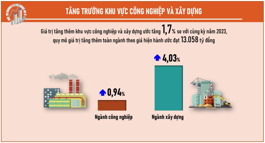 Một số chỉ tiêu kinh tế - xã hội thành phố Đà Nẵng 6 tháng đầu năm 2024 2