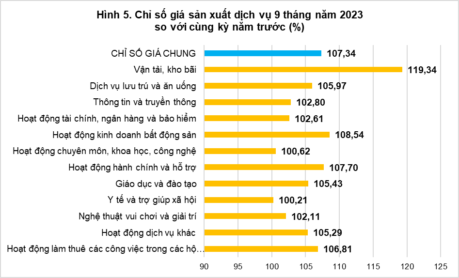 Tổng quan chỉ số giá sản xuất, chỉ số giá nguyên nhiên vật liệu dùng cho sản xuất, chỉ số giá xuất khẩu, nhập khẩu quý III và 9 tháng năm 2023 4