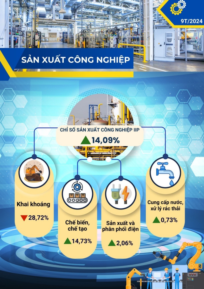 Một số chỉ tiêu kinh tế thành phố Hải Phòng 9 tháng năm 2024 2