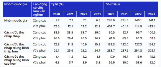 Xu hướng gia tăng thất nghiệp toàn cầu và bất bình đẳng xã hội năm 2024 1