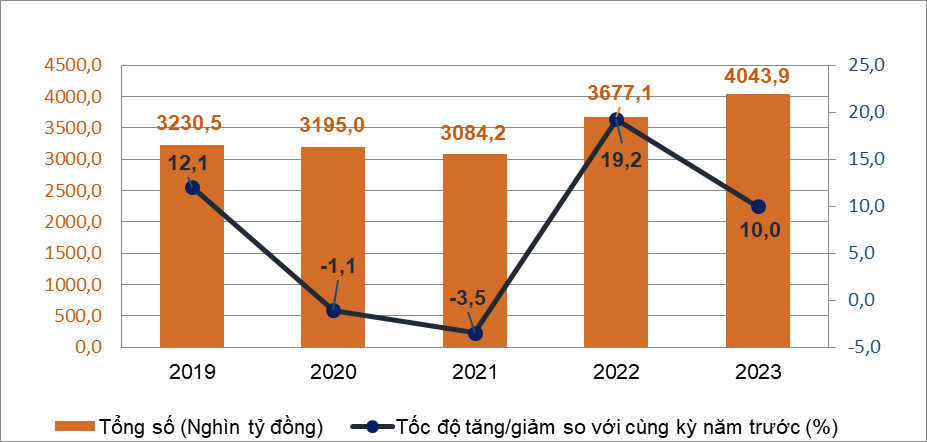 Tình hình kinh tế - xã hội tháng 8 và 8 tháng năm 2023 9