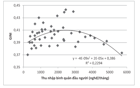 Thực trạng bất bình đẳng thu nhập ở việt nam giai đoạn 2002-2018 2