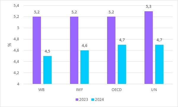 Tổng quan dự báo tình hình kinh tế thế giới quý I năm 2024 4