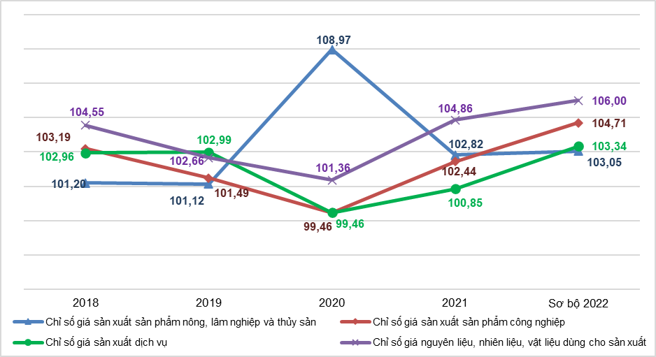 Báo cáo tình hình kinh tế - xã hội cả nước quý III và 9 tháng năm 2022 9