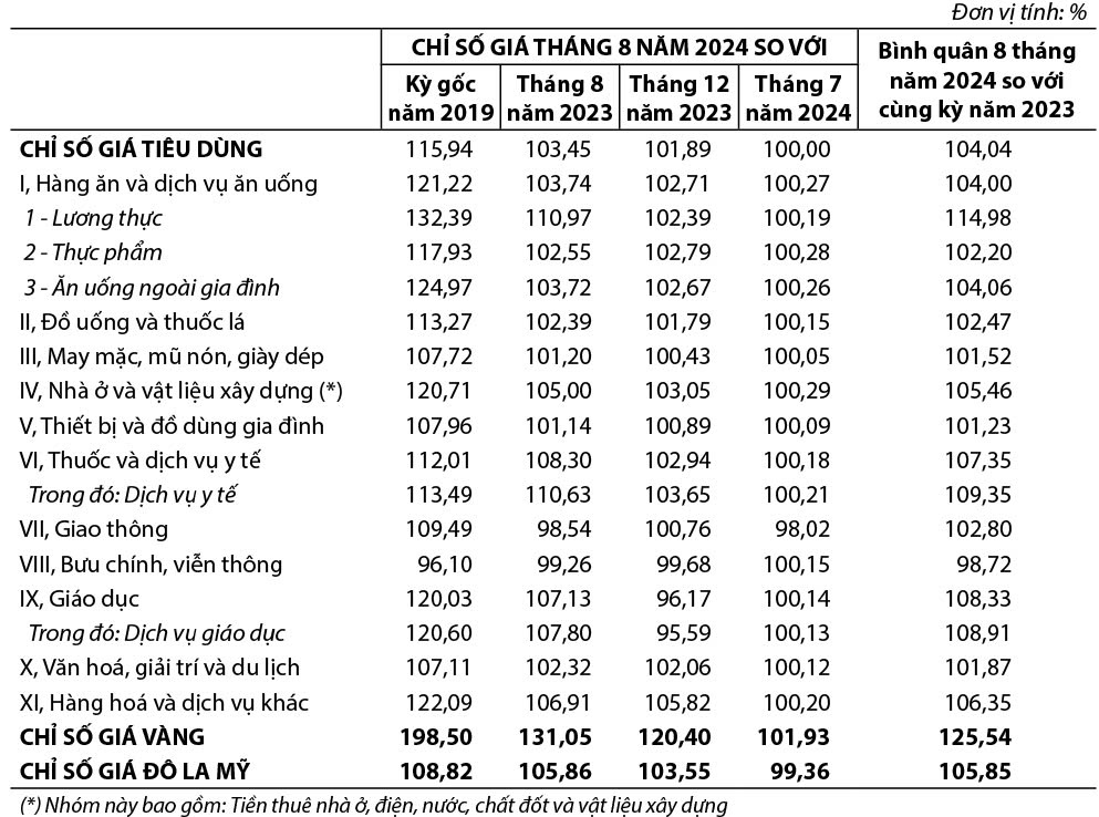 Chỉ số giá tiêu dùng, chỉ số giá vàng và chỉ số giá Đô la Mỹ tháng Tám năm 2024 1