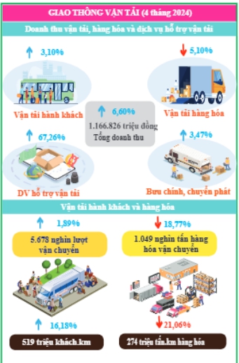 Tình hình kinh tế - xã hội tỉnh Đắk Lắk tháng 4 năm 2024 3