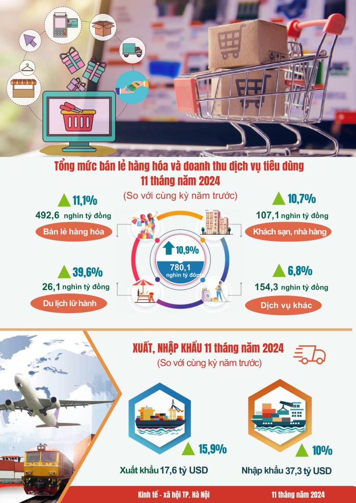 Một số chỉ tiêu kinh tế - xã hội thành phố Hà Nội 11 tháng năm 2024 3