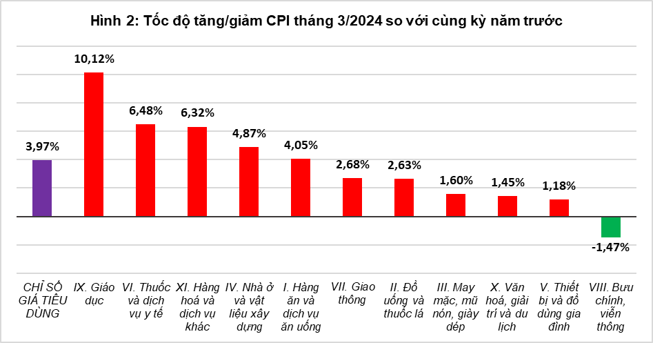 Tổng quan thị trường giá cả tháng Ba và quý I năm 2024 1
