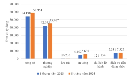 Tháng 8 năm 2024, hoạt động sản xuất kinh doanh các ngành, các lĩnh vực trên địa bàn tỉnh Tiền Giang tăng hơn so cùng kỳ 1