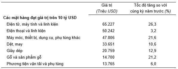 Xuất nhập khẩu hàng hóa 11 tháng năm 2024 đạt 715,5 tỷ USD  1