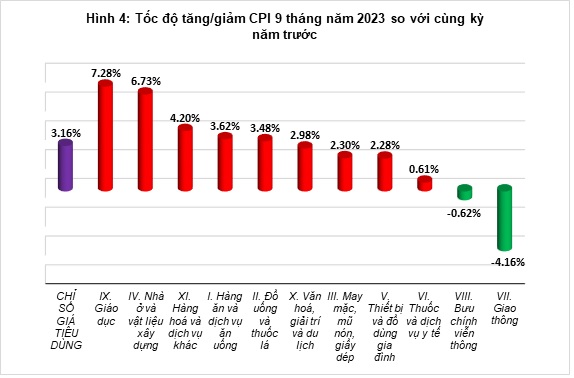 Tổng quan thị trường giá cả tháng 9, quý III và 9 tháng năm 2023 3