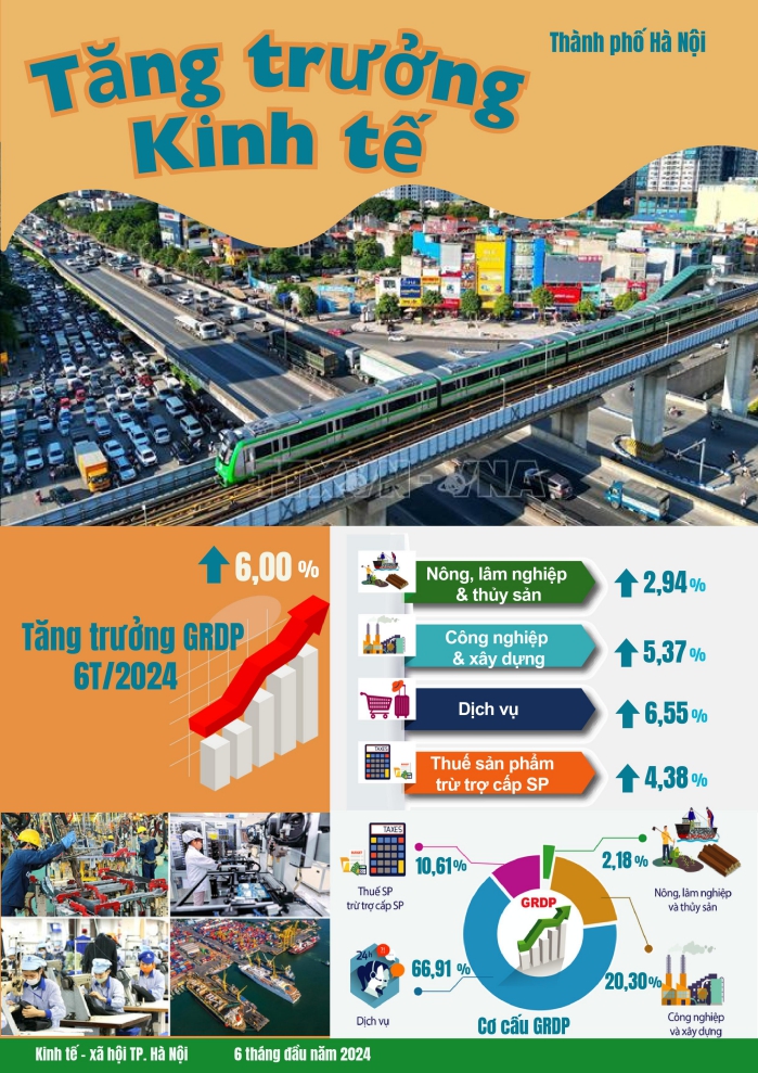 Một số chỉ tiêu kinh tế - xã hội thành phố Hà Nội 6 tháng đầu năm 2024 1