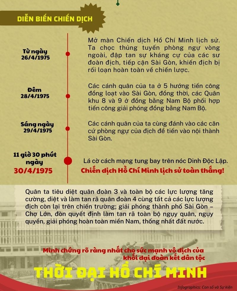 Chiến dịch Hồ Chí Minh lịch sử giải phóng miền Nam, thống nhất đất nước 1