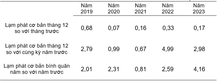 Tổng quan thị trường giá cả tháng 12, quý IV và năm 2023 5