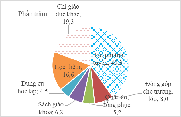 Kết quả Khảo sát mức sống dân cư năm 2022 7