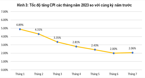 Tổng quan thị trường giá cả tháng 7 và 7 tháng đầu năm 2023 2