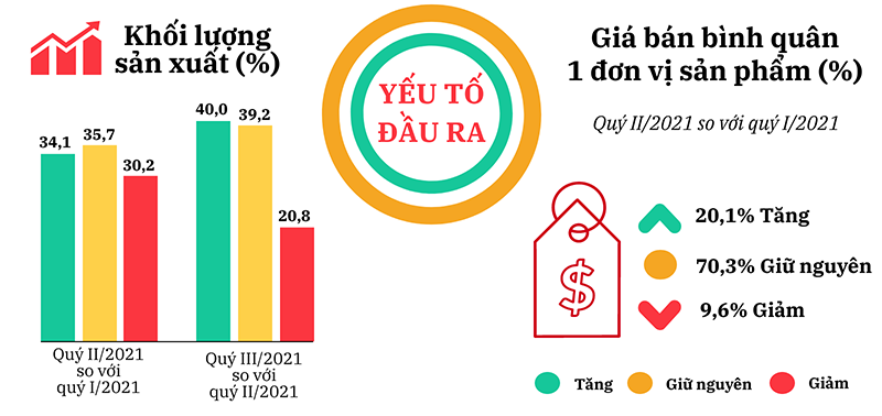 Xu hướng sản xuất kinh doanh ngành công nghiệp chế biến, chế tạo và xây dựng quý II, dự báo quý III và 6 tháng cuối năm 2021 3