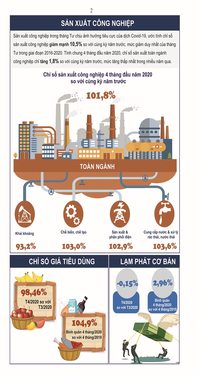 Tình hình kinh tế - xã hội tháng 4 và 4 tháng đầu năm 2020 1