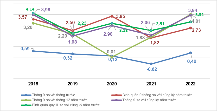 Báo cáo tình hình kinh tế - xã hội cả nước quý III và 9 tháng năm 2022 8