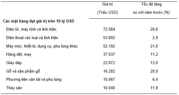 Xuất khẩu hàng hóa năm 2024 đạt 405,53 tỷ USD, Việt Nam xuất siêu năm thứ 9 liên tiếp 1