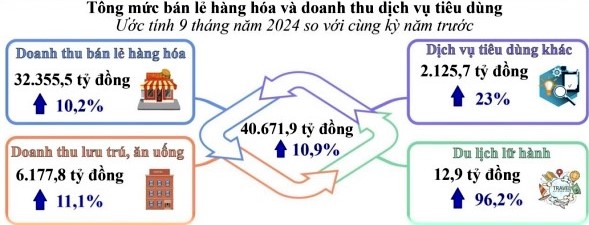 9 tháng năm 2024, hoạt động kinh tế tỉnh Phú Yên ổn định và tăng trưởng, một số lĩnh vực đạt mức tăng trưởng khá so với cùng kỳ 1