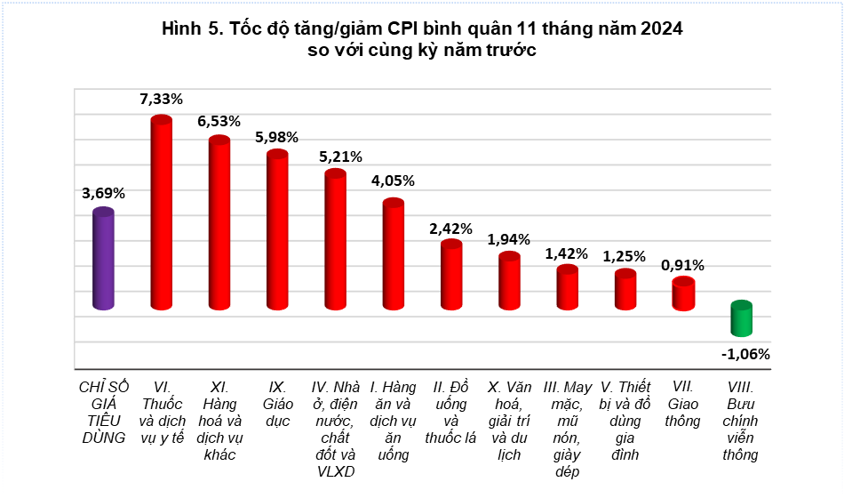 Tổng quan thị trường giá cả tháng Mười một và 11 tháng năm 2024 4