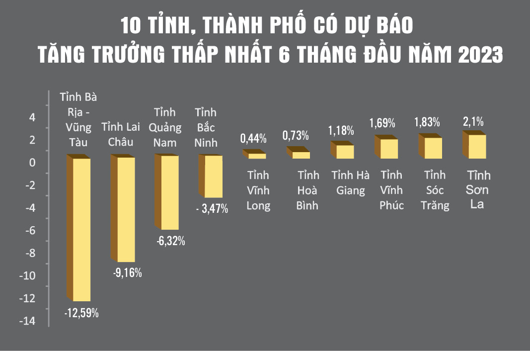  Top 10 địa phương dự báo tăng trưởng GRDP thấp nhất và cao nhất 6 tháng đầu năm 2023 1