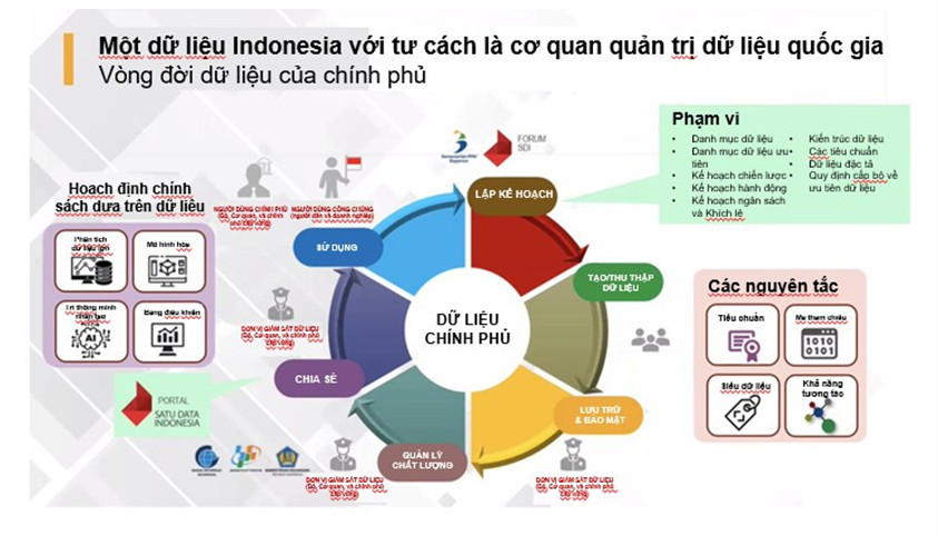 Thúc đẩy tăng cường quản trị dữ liệu, chia sẻ và giám hộ dữ liệu trong khu vực châu Á – Thái Bình Dương 1