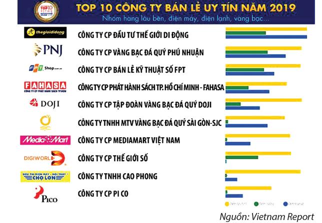 Sôi động thị trường bán lẻ năm 2019 2