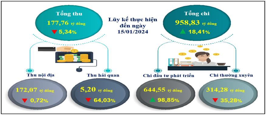 Bán lẻ hàng hóa, doanh thu dịch vụ và giá cả tại thành phố Cần Thơ tháng 01/2024 7