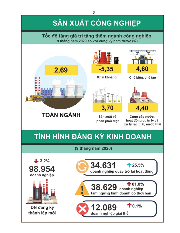 Tình hình kinh tế - xã hội Quý III và 9 tháng năm 2020 2