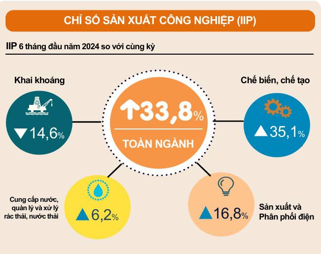 Phú Thọ: Tăng trưởng kinh tế 6 tháng đầu năm 2024 cao nhất từ đầu nhiệm kỳ tới nay 1