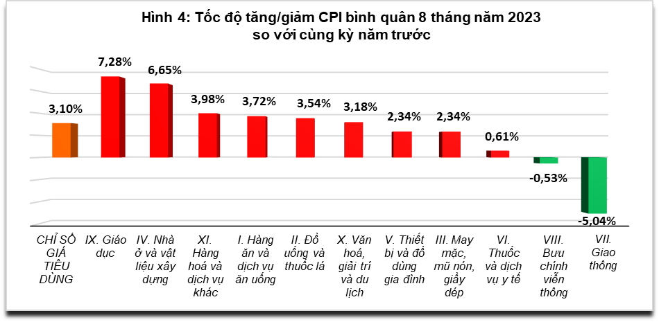 Tổng quan thị trường giá cả tháng 8 và 8 tháng năm 2023 3
