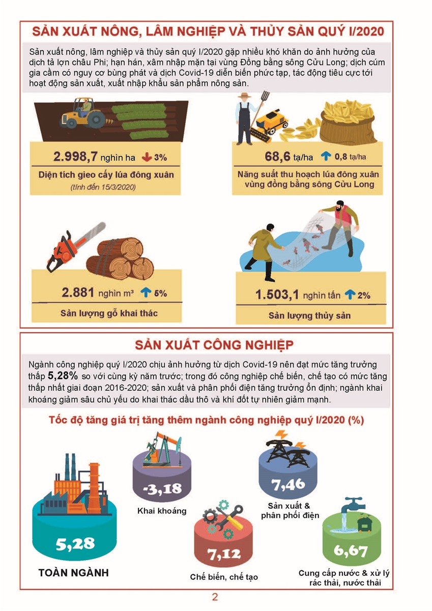 Tình hình kinh tế - xã hội Quý I năm 2020 1