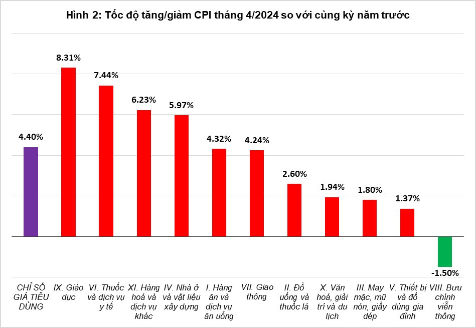 Tổng quan thị trường giá cả tháng tư và 4 tháng đầu năm 2024 1