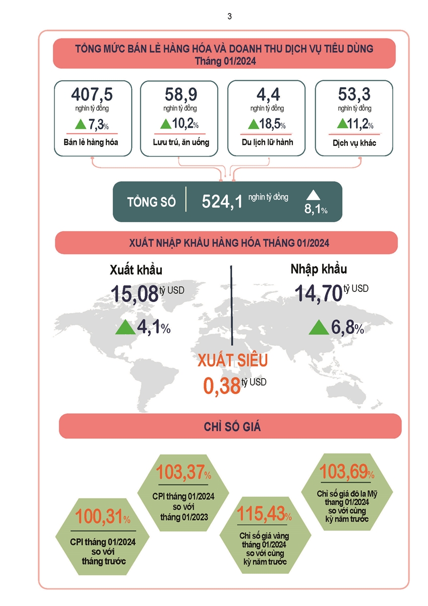 Tình hình kinh tế - xã hội cả nước tháng Một năm 2024 2