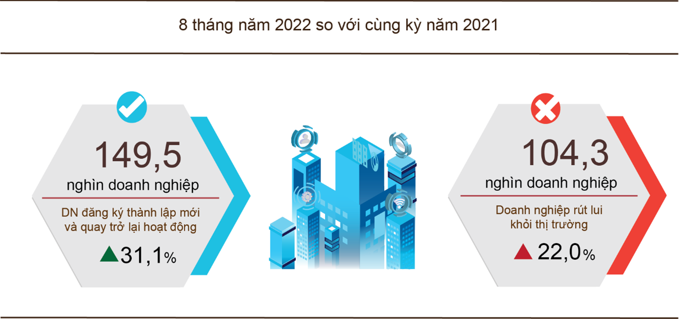 Tình hình kinh tế - xã hội tháng 8 và 8 tháng năm 2022 3
