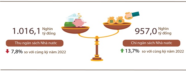 Tình hình kinh tế - xã hội tháng Bảy và 7 tháng năm 2023 18