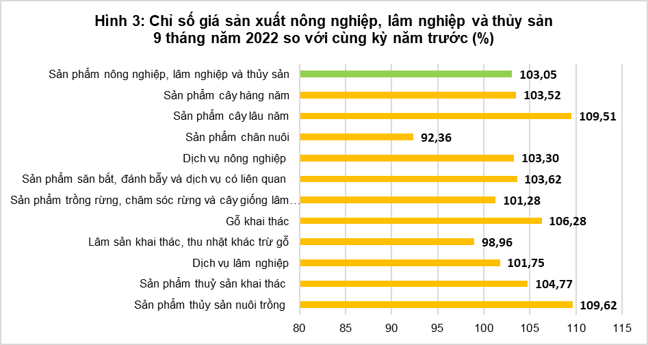 Tổng quan chỉ số giá sản xuất, chỉ số giá nguyên nhiên vật liệu dùng cho sản xuất, chỉ số giá xuất khẩu, nhập khẩu quý III và 9 tháng năm 2022 2