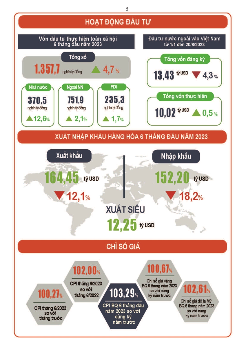 Tình hình hình kinh tế - xã hội Quý II và 6 tháng đầu năm 2023 4