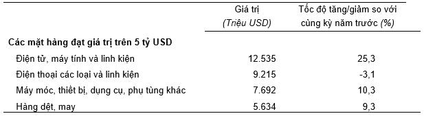 Thương mại hàng hóa tiếp tục lạc quan với mức tăng trưởng trên hai con số 1