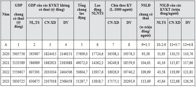 Phân tích ảnh hưởng của các nhân tố đến biến động năng suất lao động tổng hợp chung toàn nền kinh tế Việt Nam giai đoạn 2021 - 2023 1
