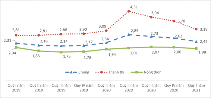 Thông báo cáo chí tình hình lao động, việc làm quý I/2021 3