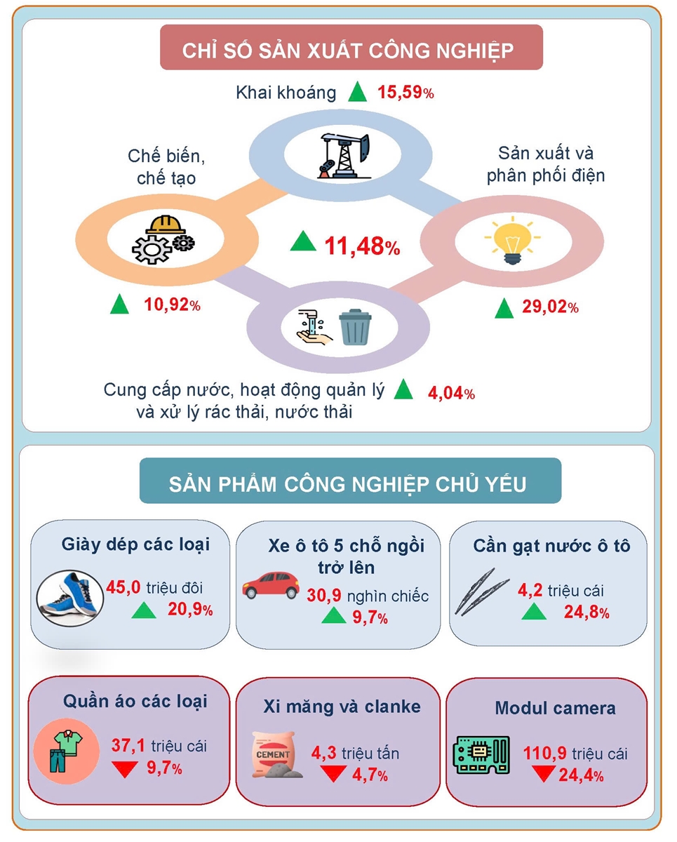 Ninh Bình: Sản xuất công nghiệp tiếp tục đà tăng trưởng khá 1