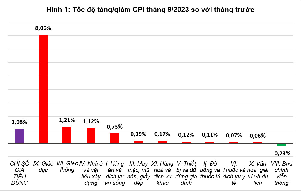 Thị trường giá cả tháng 9, quý III và 9 tháng năm 2023