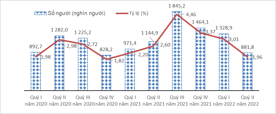Sự phục hồi của thị trường lao động việc làm sau đại dịch Covid-19, quý II năm 2022[1] 3
